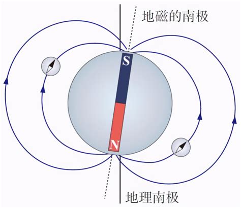 指南针原理|指南针